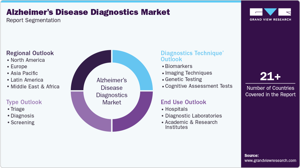 Global Alzheimer&rsquo;s Disease Diagnostics Market Report Segmentation