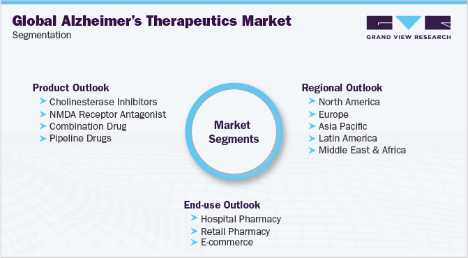 Global Alzheimer's Therapeutics Market Segmentation