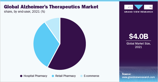 Global Alzheimer’s therapeutics market share, by end-user, 2021 (%) 