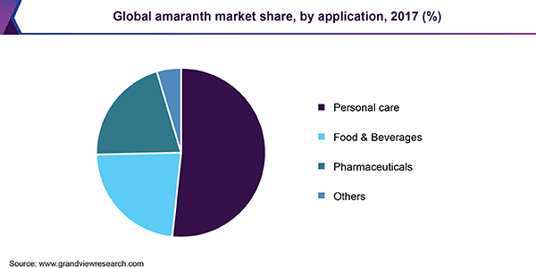 Global amaranth market