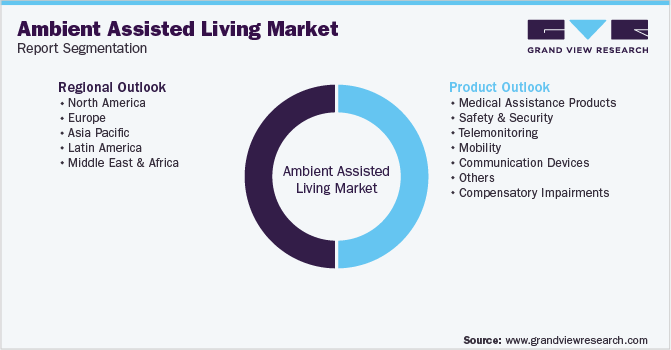 Global Ambient Assisted Living Market Segmentation