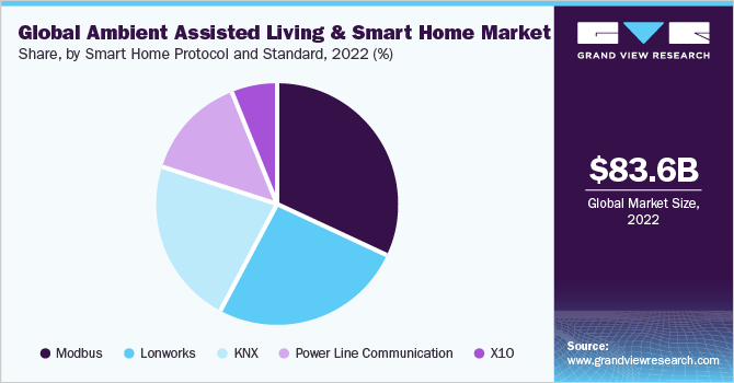  Global ambient assisted living and smart home market share, by smart home protocol and standard, 2022 (%)