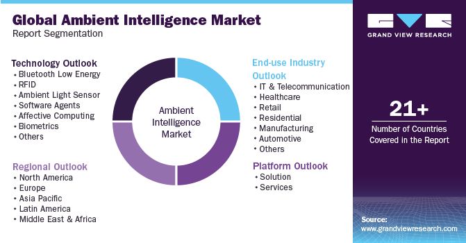 Global Ambient Intelligence Market Report Segmentation