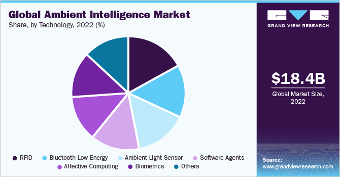 Global ambient intelligence market markett share and size, 2022