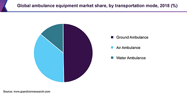 Global Ambulance Equipment Market share