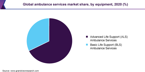 Global ambulance services market share, by equipment, 2020 (%)