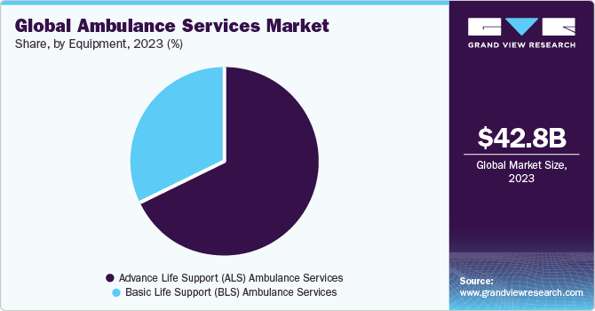 Global ambulance service market, by region, 2016 (%)