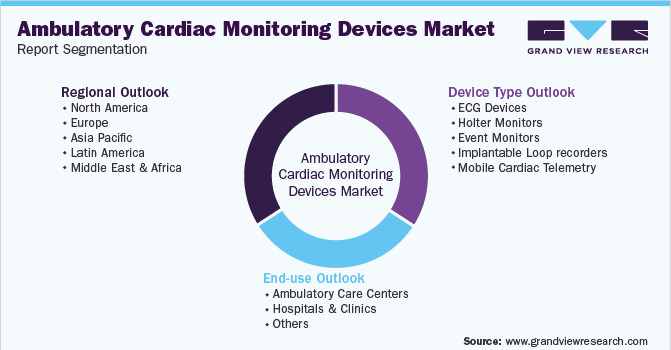 Global Ambulatory Cardiac Monitoring Devices Market Segmentation
