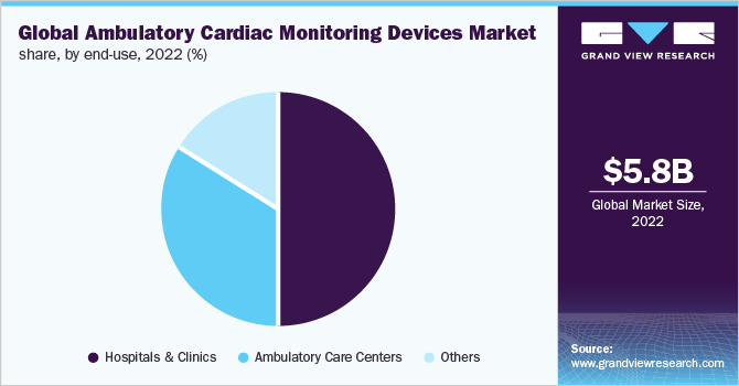 Global ambulatory cardiac monitoring devices market share, by end-use, 2022 (%)