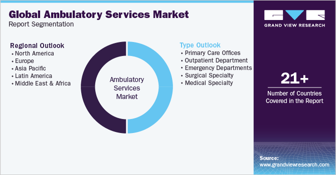 Global Ambulatory Services Market Report Segmentation