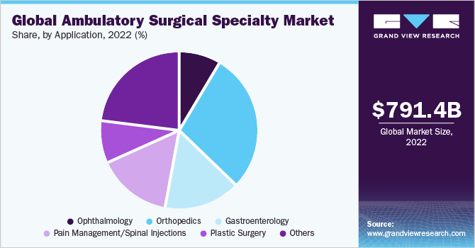 Global ambulatory surgical specialty market share and size, 2022