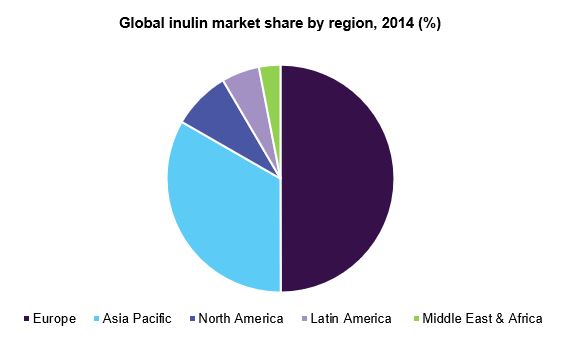 Global inulin market