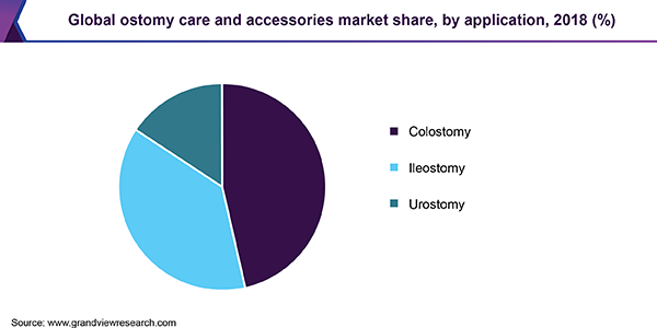 Global ostomy care and accessories marketshare, by application, 2018 (%)