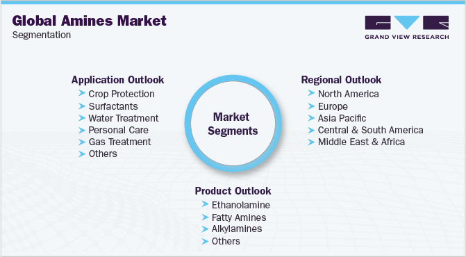 Global Amines Market Segmentation