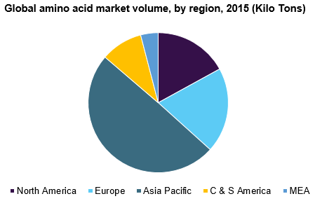 Global amino acid market