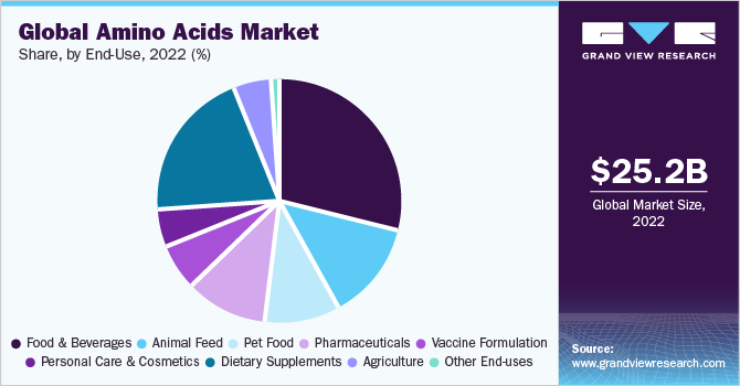 Global amino acids market share