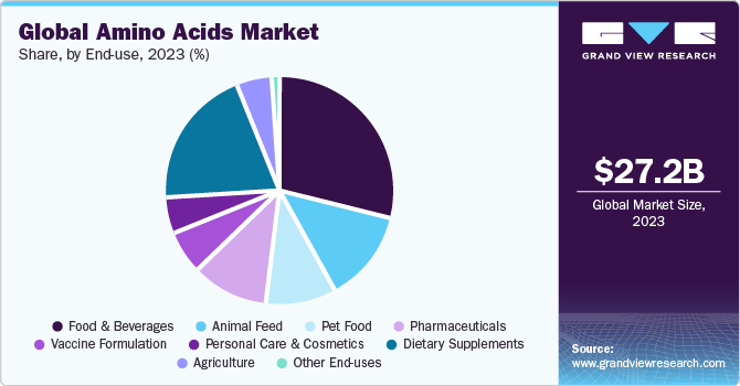 Global amino acids market share and size, 2022