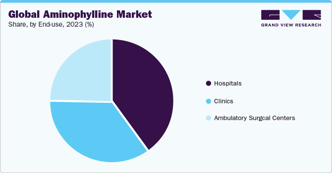 Global aminophylline market share, by end-use, 2023 (%) Global aminophylline market share, by end-use, 2023 (%)