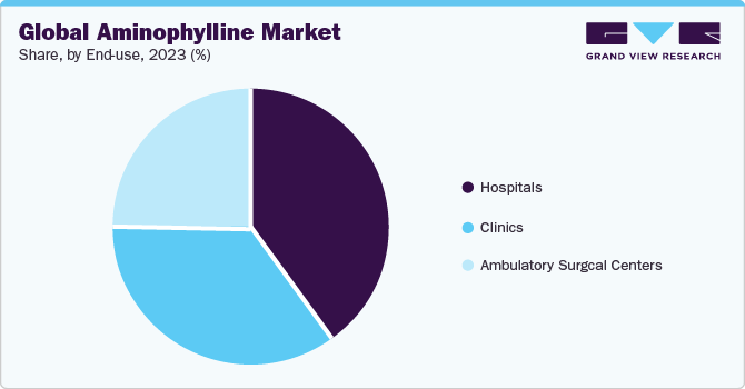 Global aminophylline market share, by end-use, 2023 (%)