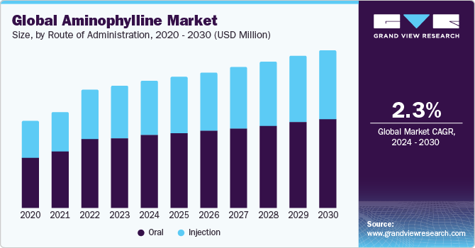 Global aminophylline market size, by route of administration, 2020 - 2030 (USD Million)