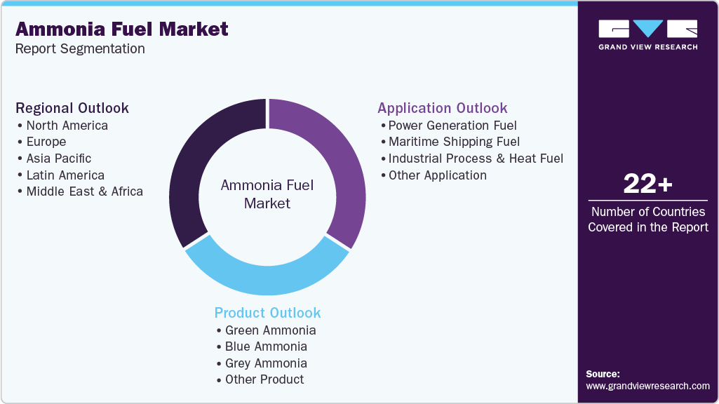 Global Ammonia Fuel Market Report Segmentation Global Ammonia Fuel Market Report Segmentation