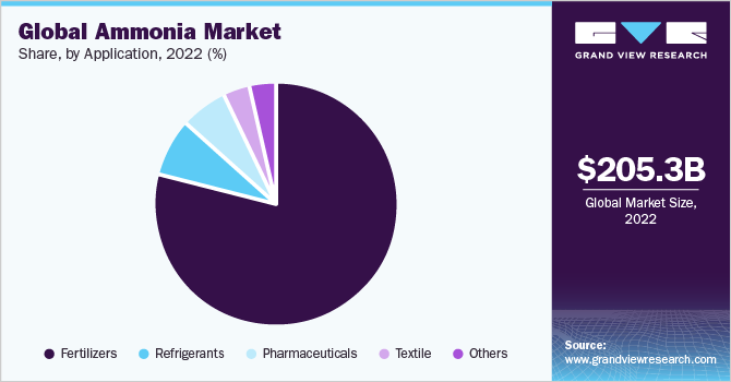 Global Ammonia Market share and size, 2022