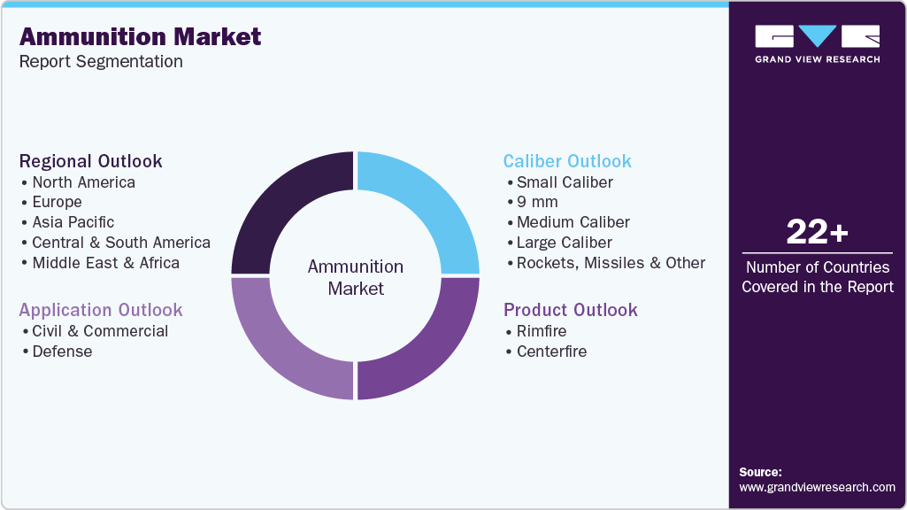 Global Ammunition Market Report Segmentation