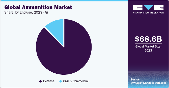 Global ammunition market share, by region, 2015 (%)