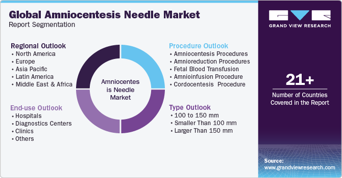 Global Amniocentesis Needle Market Report Segmentation