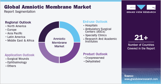 Global Amniotic Membrane Market Report Segmentation