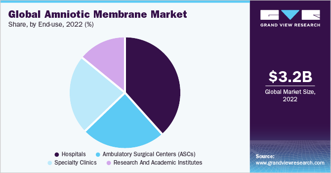 Global amniotic membrane market share, by end use, 2021 (%)