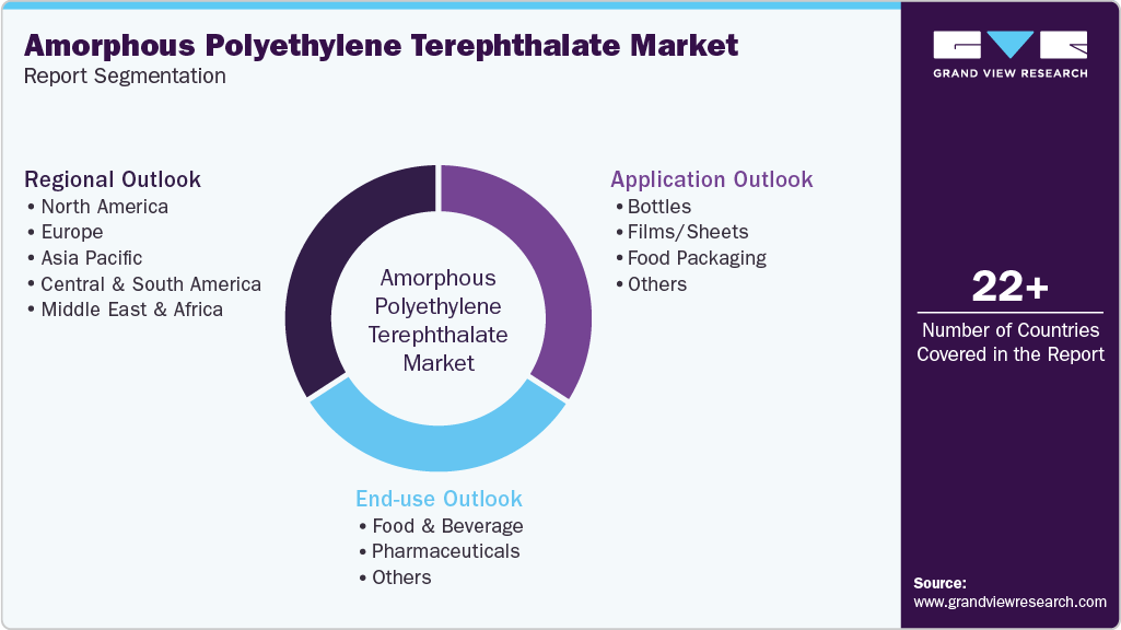 Global Amorphous Polyethylene Terephthalate Market Report Segmentation