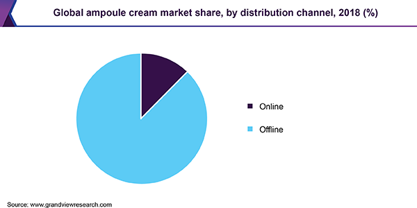 Global ampoule cream market share, by distribution channel, 2018 (%)