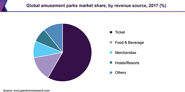 Global amusement parks market share, by revenue source, 2017 (%)