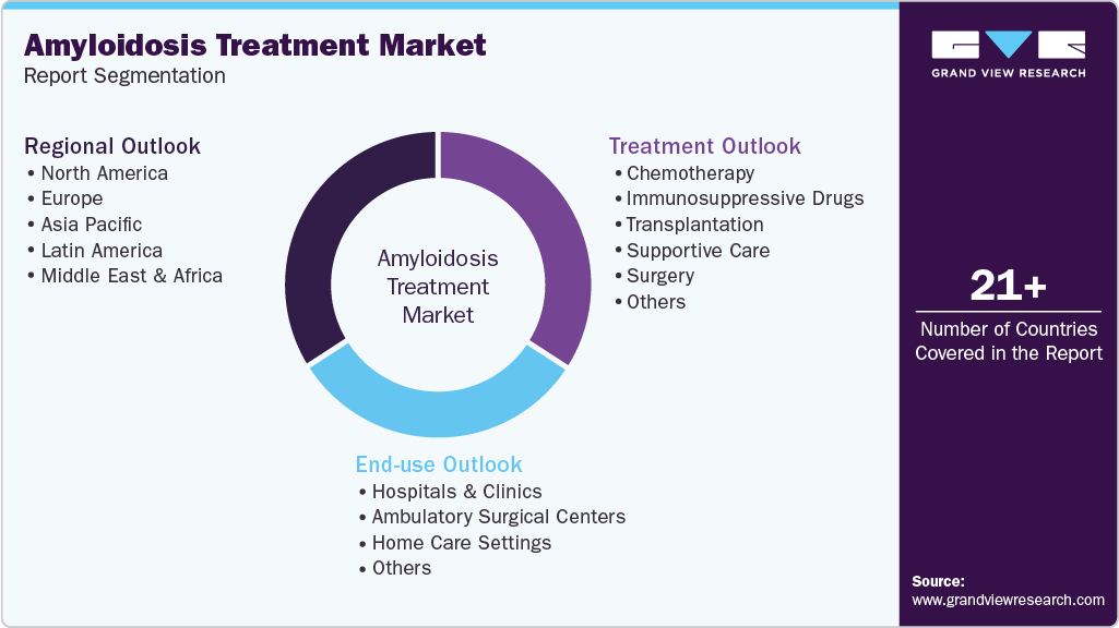Global Amyloidosis Treatment Market Report Segmentation