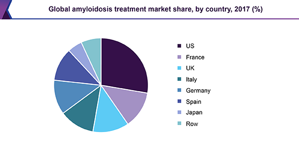Global amyloidosis treatment market