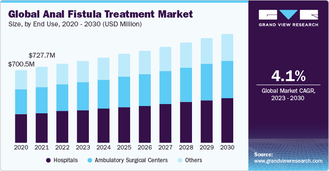 Global Anal Fistula Treatment Market Size, By End Use, 2020 - 2030 (USD Million)