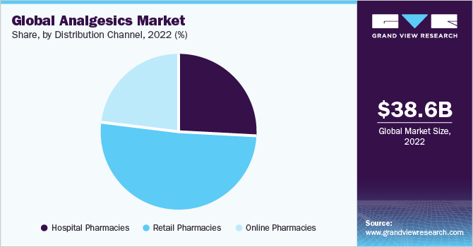 Global analgesics market share and size, 2022