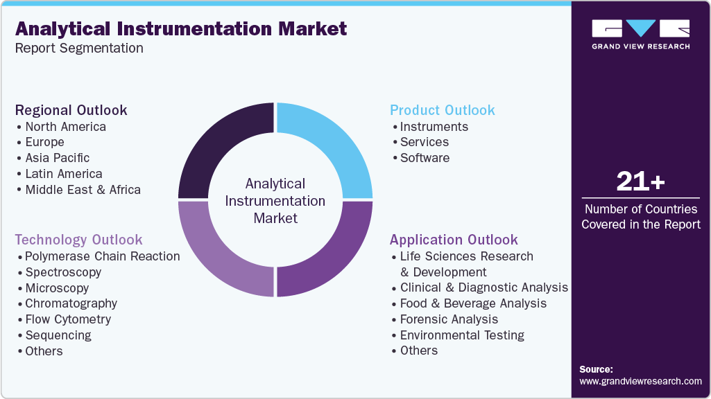 Global Analytical Instrumentation Market Report Segmentation