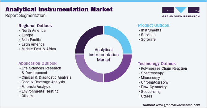 Global Analytical Instrumentation Market Segmentation