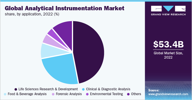  Global analytical instrumentation market share, byapplication, 2022 (%)