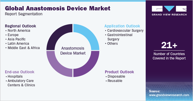 Global Anastomosis Devices Market Report Segmentation