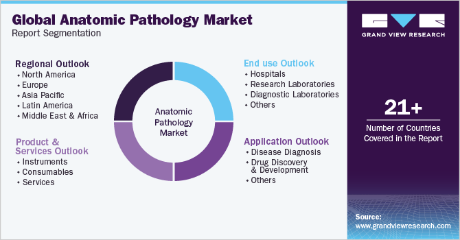 Global Anatomic Pathology Market Report Segmentation