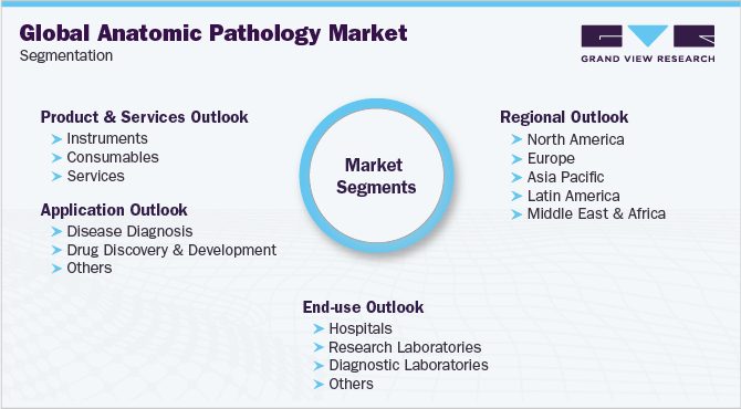 Global Anatomic Pathology Market Segmentation