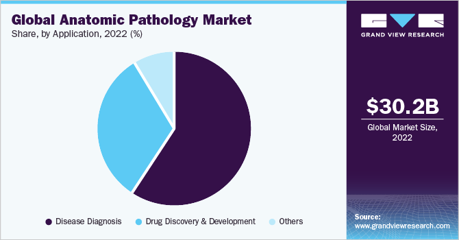 Global anatomic pathology market share, by end use, 2018 (%)