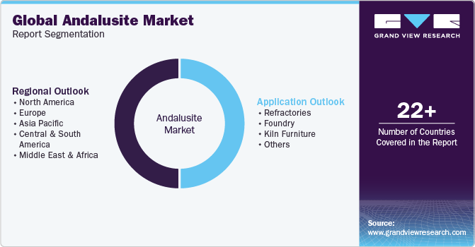 Global Andalusite Market Report Segmentation