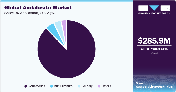 Global andalusite market share and size, 2022