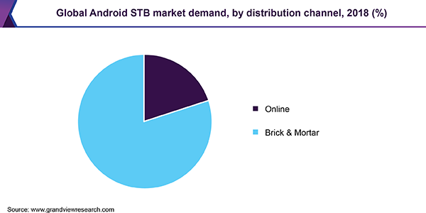 Global Android STB market