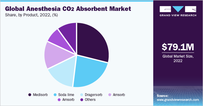 Global Anesthesia CO2 Absorbent Market share and size, 2022