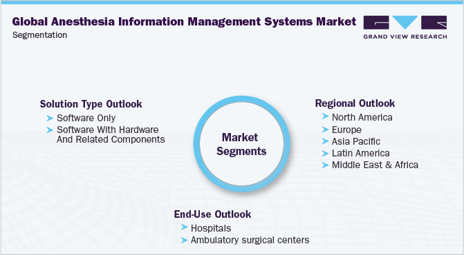 Global Anesthesia Information Management Systems Market Segmentation